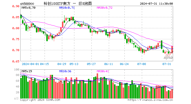 科创100ETF南方（588900）涨4.81%，半日成交额2081.10万元