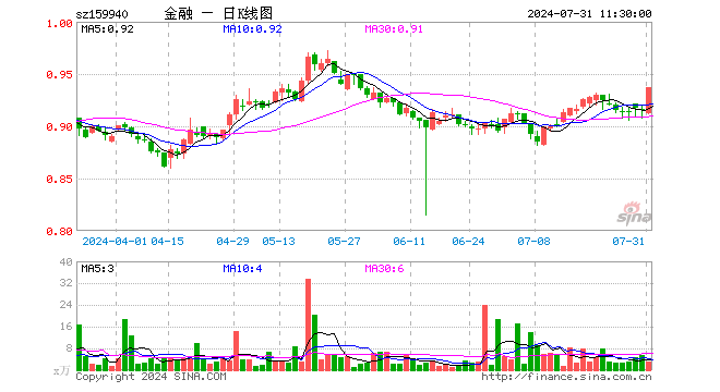 金融地产ETF（159940）涨2.29%，半日成交额277.09万元