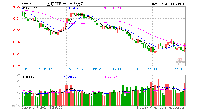 医疗ETF（512170）涨4.91%，半日成交额5.42亿元