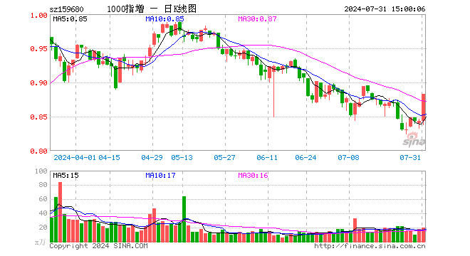 1000ETF增强（159680）涨4.74%，成交额1676.91万元