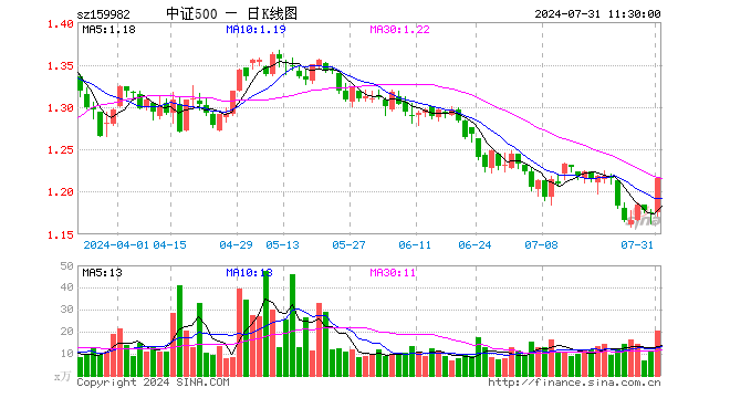 中证500ETF鹏华（159982）涨3.49%，半日成交额2429.12万元