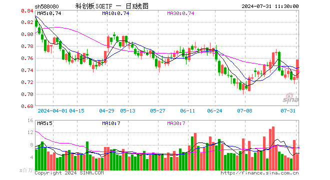 科创板50ETF（588080）涨3.98%，半日成交额3.79亿元