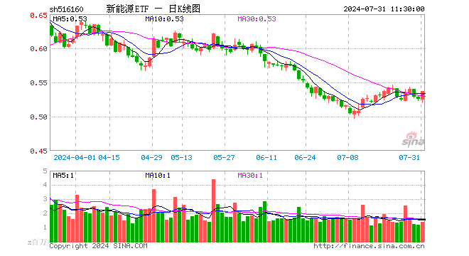 新能源ETF（516160）涨2.09%，半日成交额7358.66万元