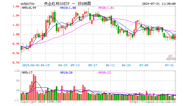 央企红利50ETF（560700）涨0.91%，半日成交额634.01万元