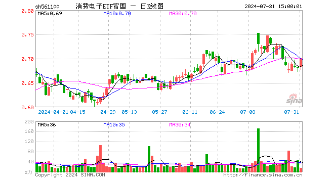 消费电子ETF富国（561100）涨2.94%，成交额991.20万元