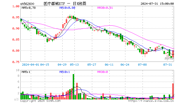 医疗器械ETF（562600）涨4.56%，成交额422.36万元