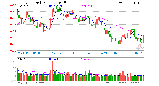 创业板50ETF（159949）涨3.26%，半日成交额3.61亿元