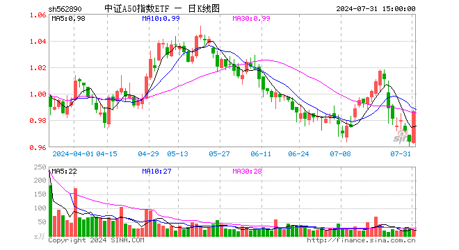 中证A50指数ETF（562890）涨2.39%，成交额1991.89万元