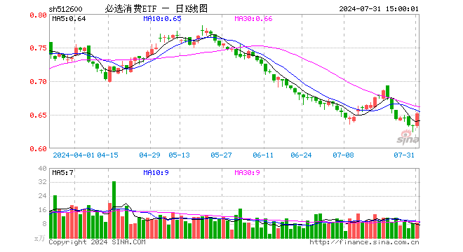 必选消费ETF（512600）涨3.00%，成交额548.74万元