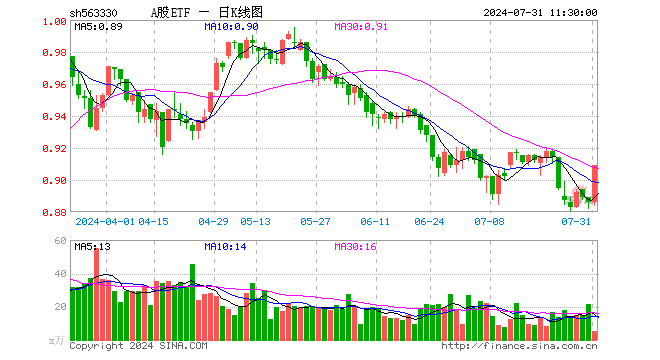 A股ETF（563330）涨2.60%，半日成交额443.37万元