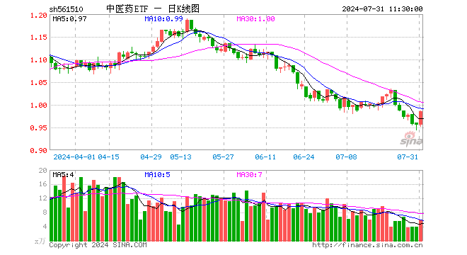 中医药ETF（561510）涨3.03%，半日成交额585.00万元