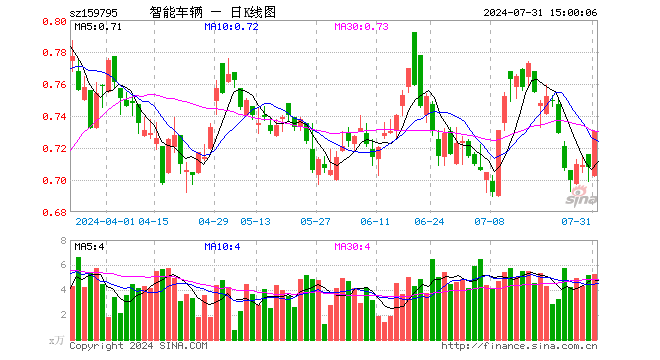 智能车ETF基金（159795）涨3.11%，成交额379.19万元