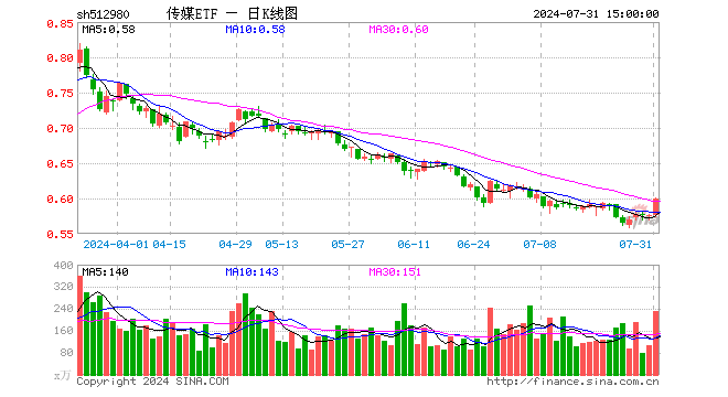 传媒ETF（512980）涨3.99%，成交额1.37亿元