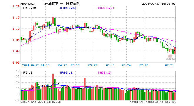 石油ETF（561360）涨2.93%，成交额1054.99万元