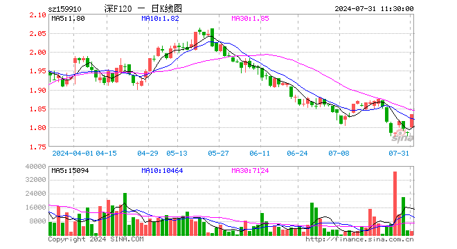 基本面120ETF（159910）涨2.80%，半日成交额37.84万元