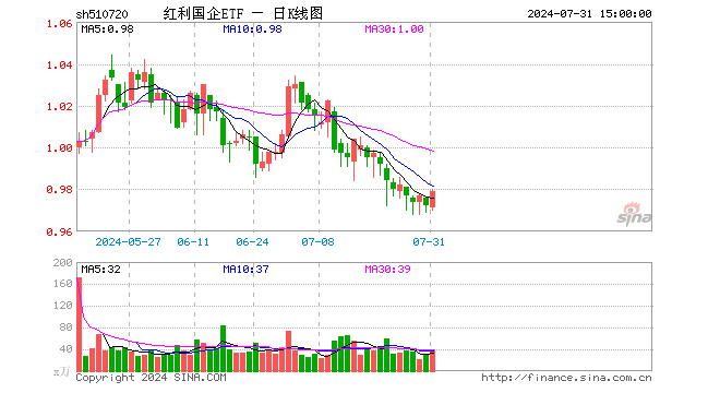 红利国企ETF（510720）涨0.72%，成交额3926.22万元