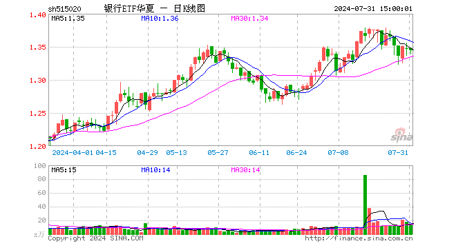 银行ETF华夏（515020）跌0.15%，成交额1933.29万元