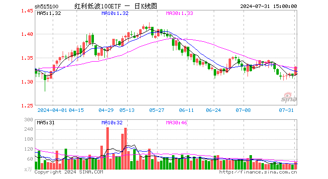 红利低波100ETF（515100）涨1.37%，成交额5226.49万元