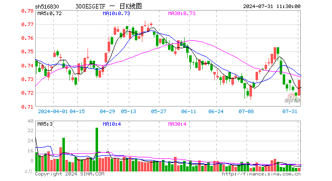 300ESGETF（516830）涨1.53%，半日成交额147.74万元