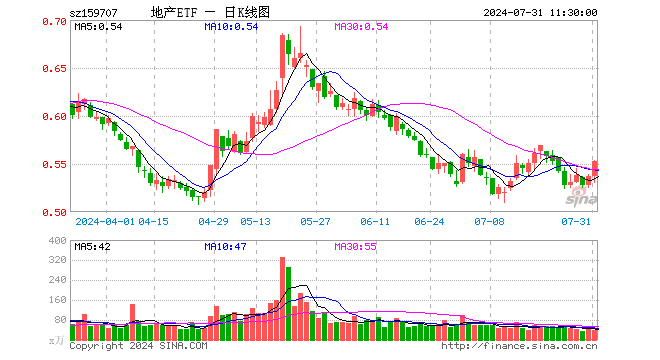 地产ETF（159707）涨2.98%，半日成交额2031.94万元