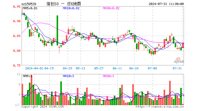 信创50ETF（159539）涨3.25%，半日成交额26.66万元