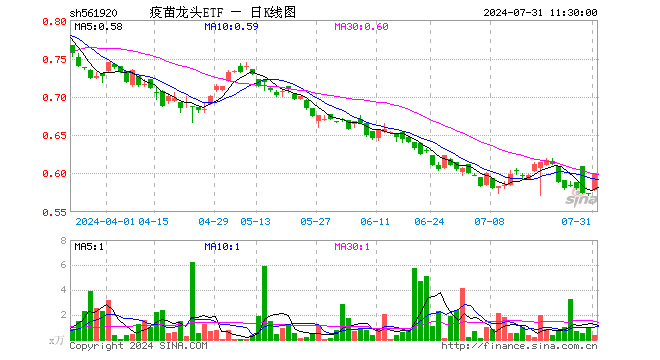 疫苗龙头ETF（561920）涨4.71%，半日成交额22.06万元