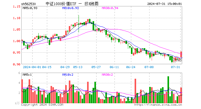 中证1000价值ETF（562530）涨3.14%，成交额291.31万元