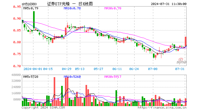 证券ETF先锋（516980）涨5.25%，半日成交额74.96万元