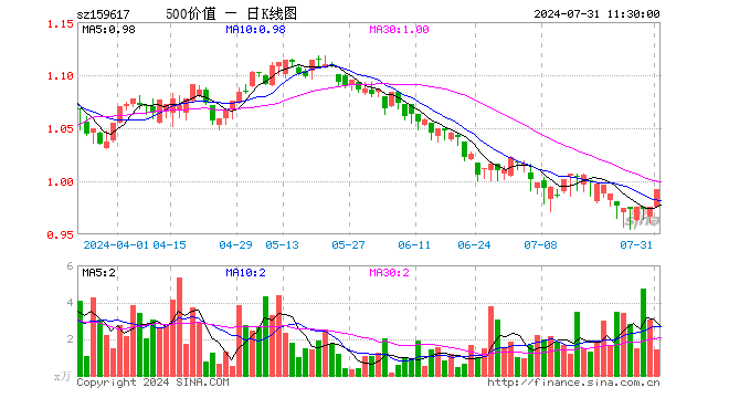 500价值ETF（159617）涨1.64%，半日成交额140.66万元