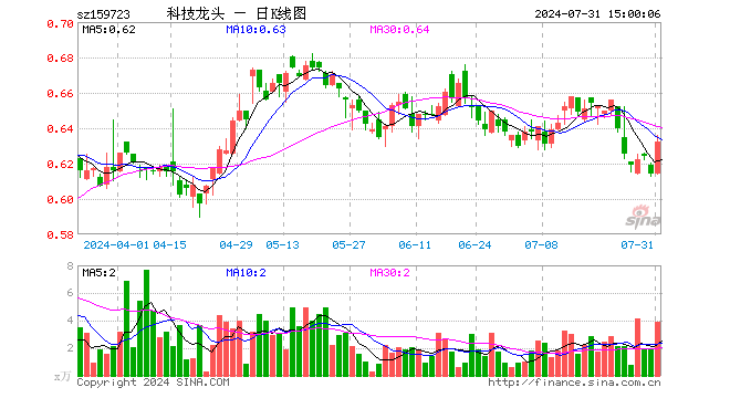 科技龙头ETF（159723）涨2.93%，成交额243.69万元