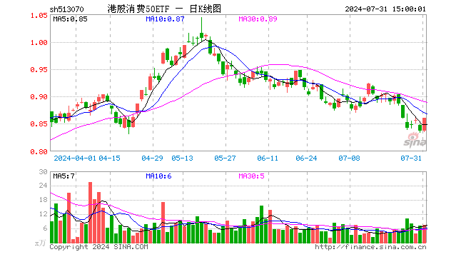 港股消费50ETF（513070）涨2.87%，成交额642.48万元