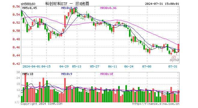 科创材料ETF（588160）涨4.70%，成交额540.69万元