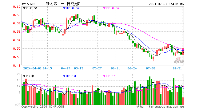 新材料ETF（159703）涨3.17%，成交额245.83万元