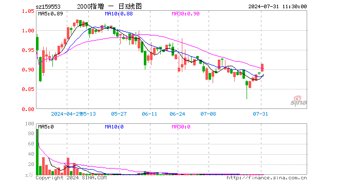 2000ETF增强（159553）涨2.81%，半日成交额22.23万元