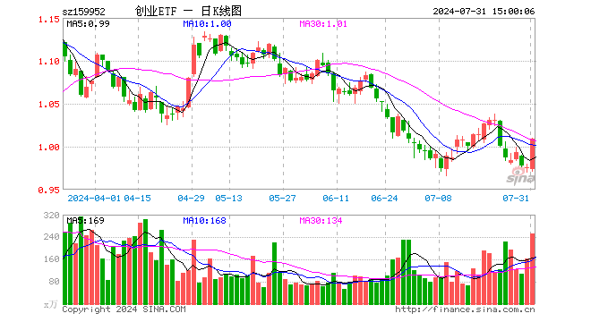 创业板ETF广发（159952）涨3.38%，成交额2.54亿元