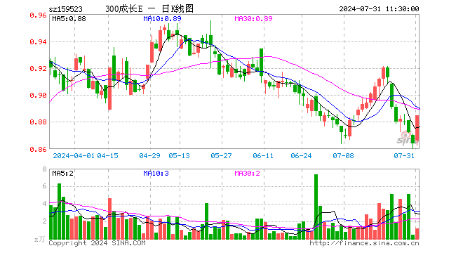 沪深300成长ETF（159523）涨2.43%，半日成交额102.71万元