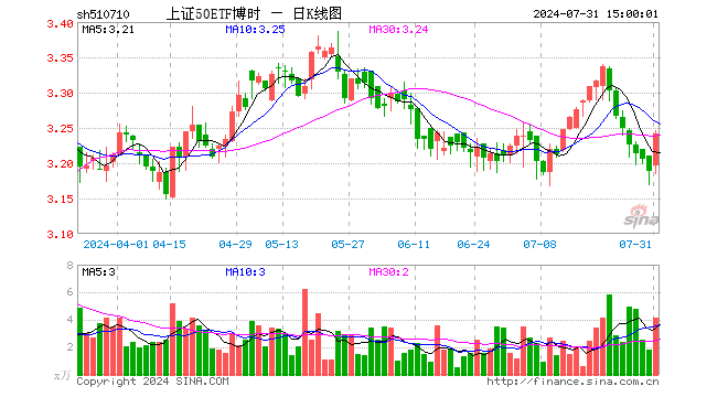 上证50ETF博时（510710）涨1.66%，成交额1344.82万元