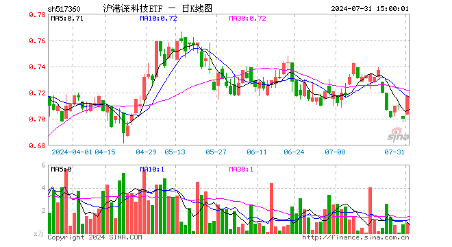 沪港深科技ETF（517360）涨2.43%，成交额64.57万元