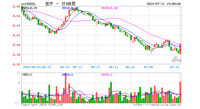 医疗ETF基金（159891）涨5.24%，成交额332.87万元