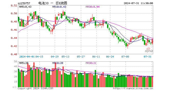 电池30ETF（159757）涨2.58%，半日成交额917.67万元