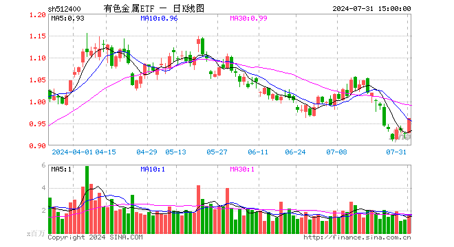 有色金属ETF（512400）涨3.89%，成交额1.61亿元