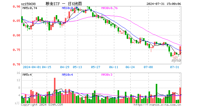 粮食ETF（159698）涨3.82%，成交额615.48万元