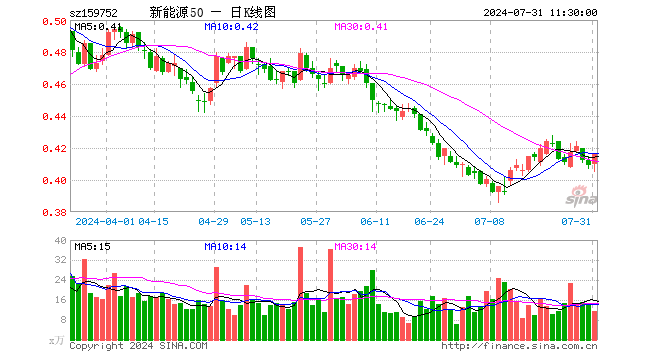 新能源龙头ETF（159752）涨1.71%，半日成交额475.92万元