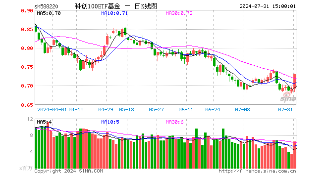 科创100ETF基金（588220）涨5.80%，成交额4.65亿元