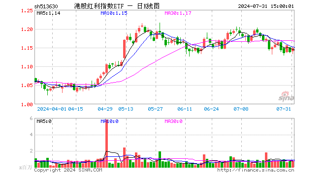 港股红利指数ETF（513630）涨0.88%，成交额7949.70万元