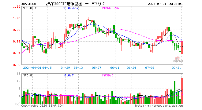 沪深300ETF增强基金（561000）涨1.91%，成交额1303.56万元