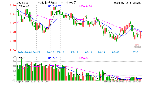 中金科技先锋ETF（560990）涨2.93%，半日成交额159.83万元