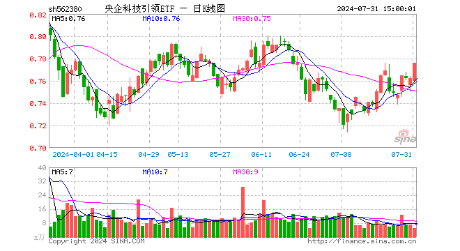 央企科技引领ETF（562380）涨1.84%，成交额386.64万元