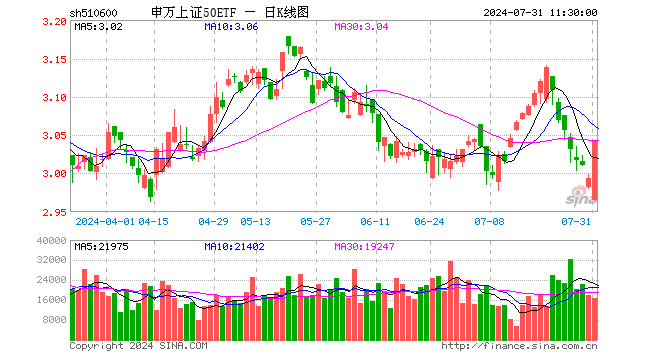 申万上证50ETF（510600）涨1.64%，半日成交额506.05万元