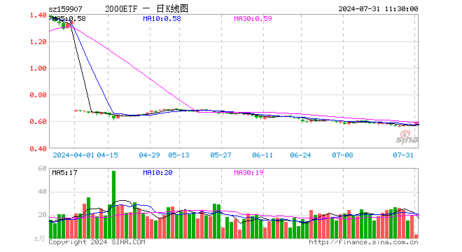 2000ETF（159907）涨3.30%，半日成交额169.60万元